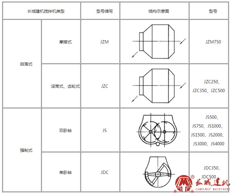 鄭州長城混凝土攪拌機(jī)詳細(xì)型號分類大全