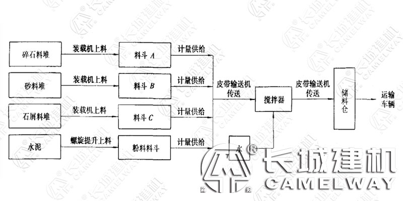 水穩(wěn)拌合站工藝流程